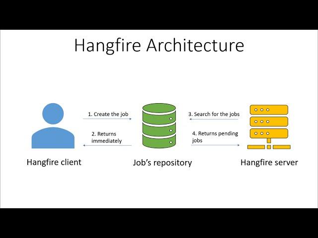 Introduction to Hangfire - Easy Background Jobs | ASP.NET Core