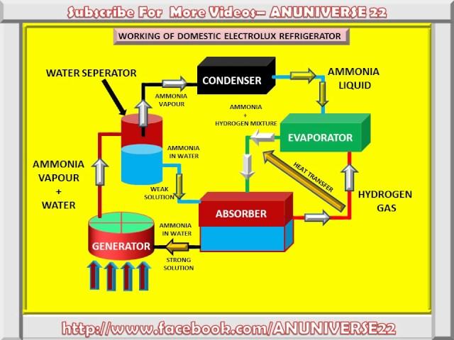 VAPOUR ABSORPTION REFRIGERATION SYSTEM [DOMESTIC ELECTROLUX REFRIGERATOR] - ANUNIVERSE 22