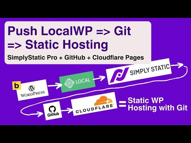 Push WordPress to GitHub & Static Hosting with Simply Static Pro