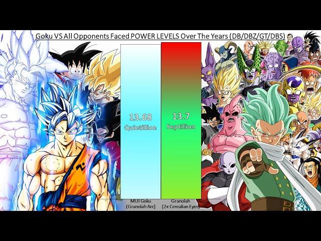 Goku VS All Opponents Faced POWER LEVELS Over The Years (DB/DBZ/DBGT/DBS)