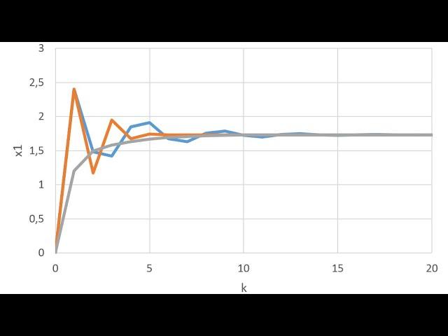 2.2 Итерационные методы решения СЛАУ (Якоби, Зейделя, релаксации)