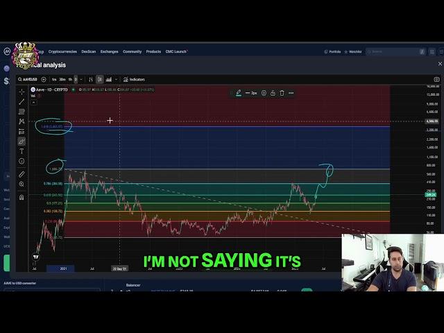 Aave Price Prediction: Bullish Macro Analysis and Targets