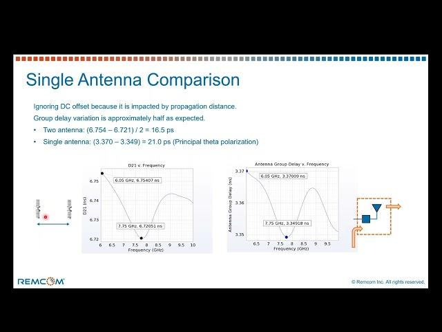 Antenna Performance Analysis Stability and Group Delay Variation