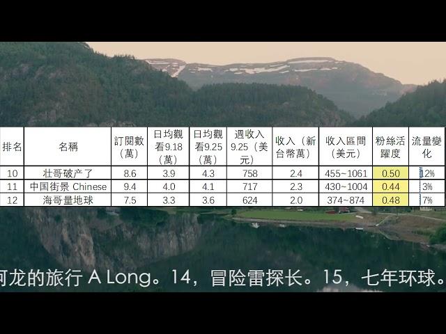 大榜：旅行頻道2023.9.25-10.1收入排行1到24名，嘟嘟人，刘伟元，菜苔苔菜生生，Hunting Archer，融融歷險記，巡游轨迹，小象愛出門，耀阳环游记，阿軻在路上，壮哥破产了，中国街景