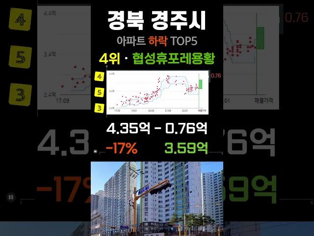 경주 아파트 가격 하락 탑5 순위. 경북 경주시 최근 거래중 매매가 기준 #부동산 #전세가 #분양권 #영끌 #갭투자 #가격 #분양가