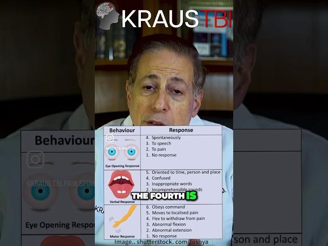 Glasgow Coma Scale Made Easy | Dr Kraus Neurosurgeon Houston TX #gcs #coma #concussion #shorts