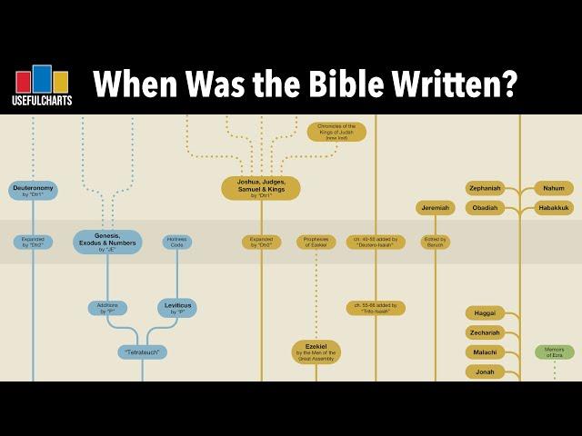 When Was the Bible Written?