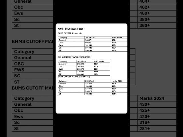 AYUSH COUNSELLING 2025 AIQ 15%  BAMS BHMS BUMS EXPECTED CUT-OFF #aaccc #bams #cutoff2025