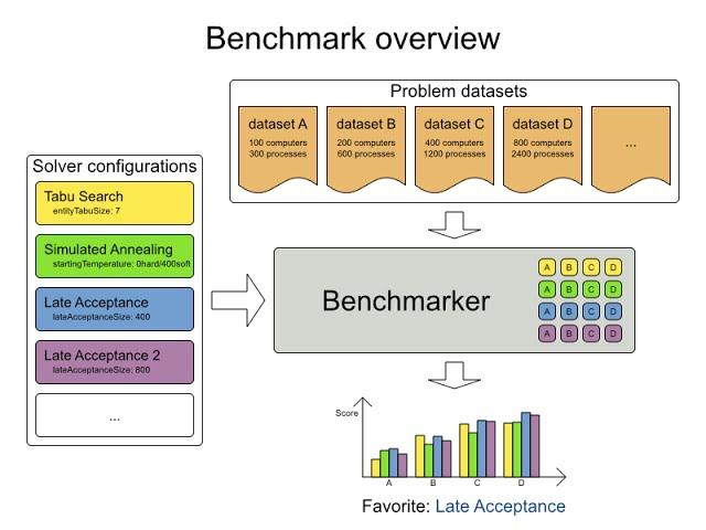 Benchmarking constraint satisfaction problems with the OptaPlanner Benchmarker