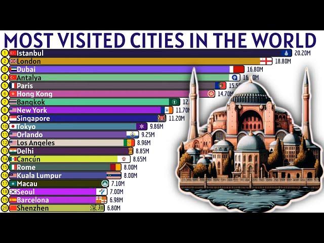 TOP 20 MOST VISITED CITIES IN THE WORLD