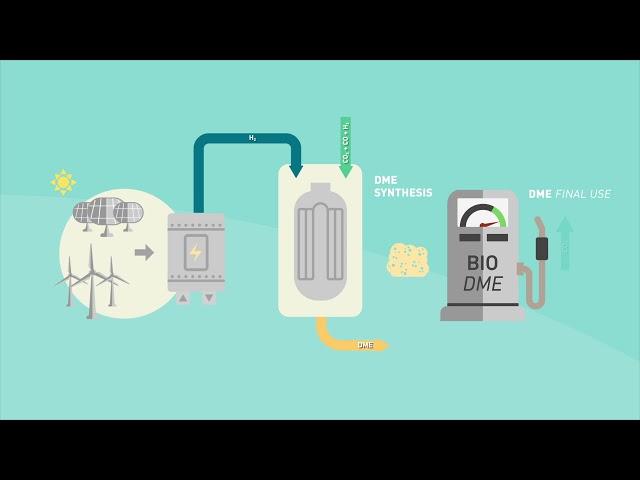 H2020 FLEDGED project – Flexible DME production from biomass with Sorption-Enhanced processes