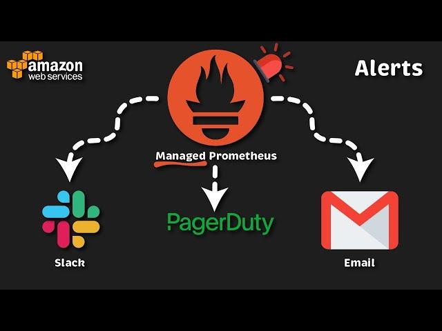 Send Alerts to Slack, Email, PagerDuty - AWS Managed Prometheus (AMP)