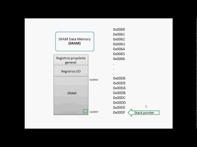 05.0 Curso Programación de AVR en Ensamblador (Tipos de memoria interna y qué es Stack pointer)