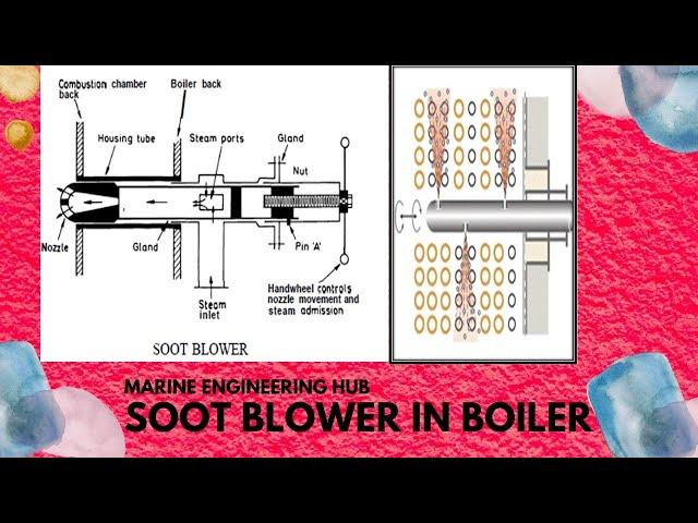 SOOT BLOWER IN BOILER|OPERATION|PRECAUTION|EXPLANATION|