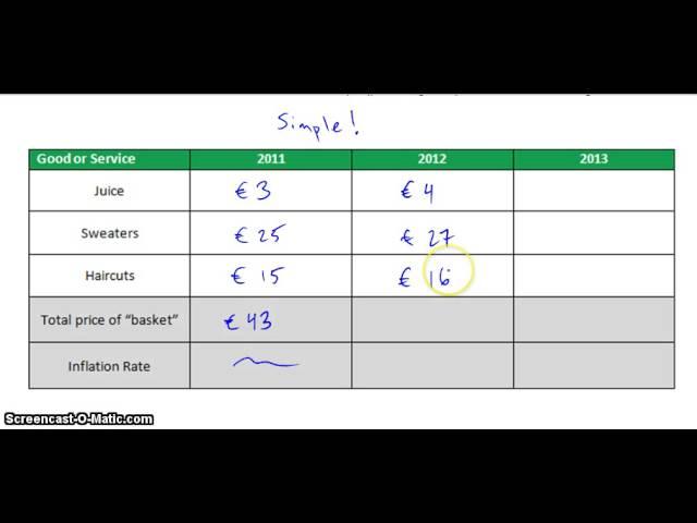 CPI Calculation