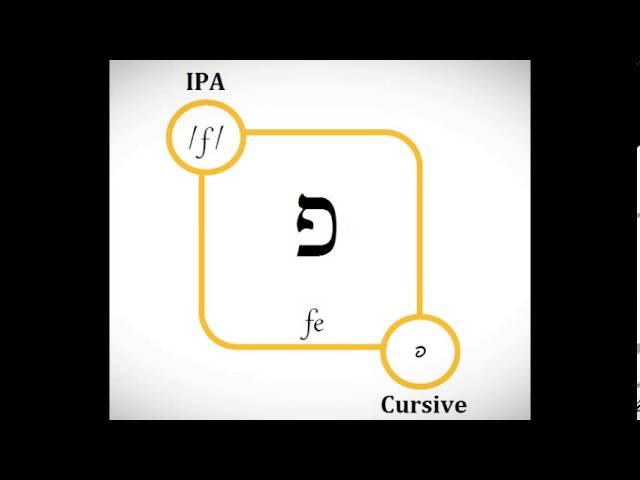 Pronunciation of the Hebrew letters according to the Sephardic/Middle Eastern tradition