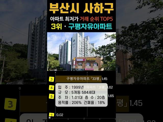 부산 사하구 1억원대 30평형 최저가 아파트 5곳입니다. 최근 가장 싼 거래 순위 TOP5. #최저가 #영끌 #급매 #부산아파트
