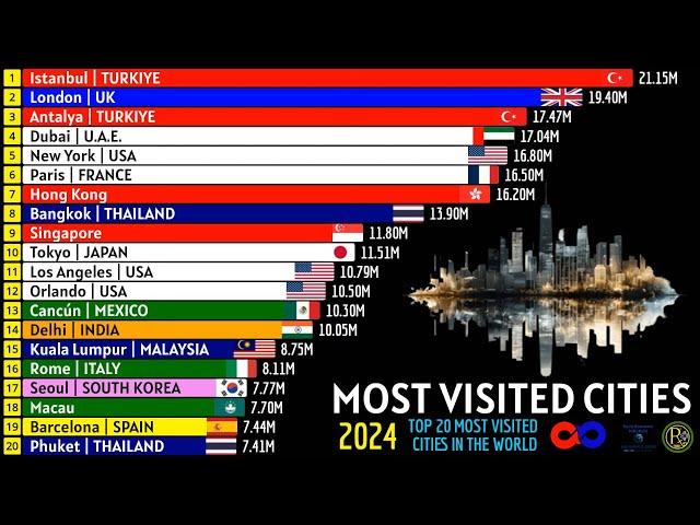 TOP 20 MOST VISITED CITIES IN THE WORLD