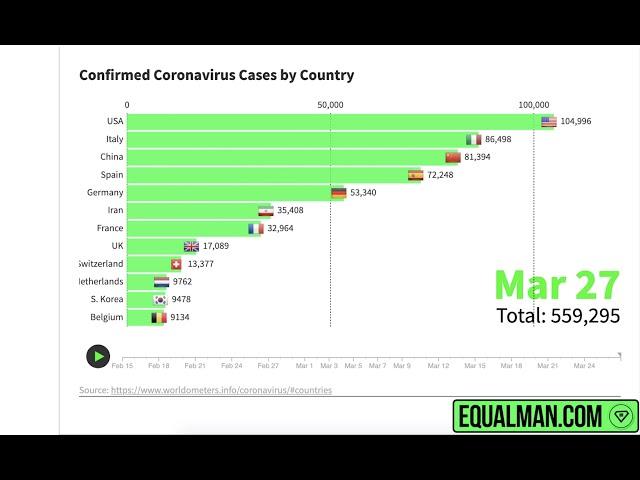 Coronavirus Video Graph March 28 | by Equalman Studios