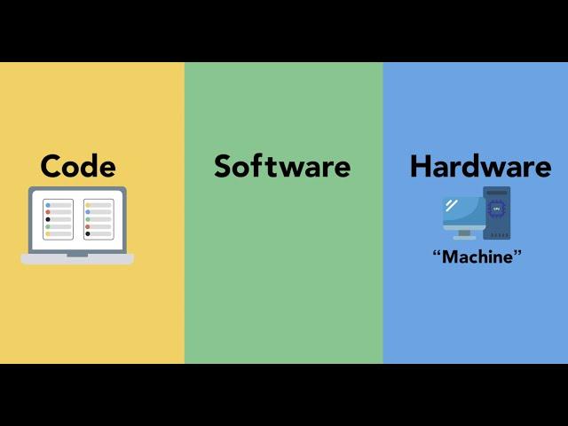 How Software Works: Code, Software, and Hardware