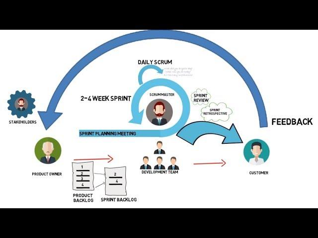 What is Scrum? | Scrum under 3 minutes