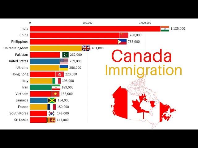 Canada Immigration 1850-2024 Foreign born Citizens