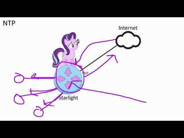 Cisco NTP