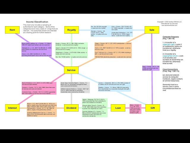 861-865 Income Classification Chart