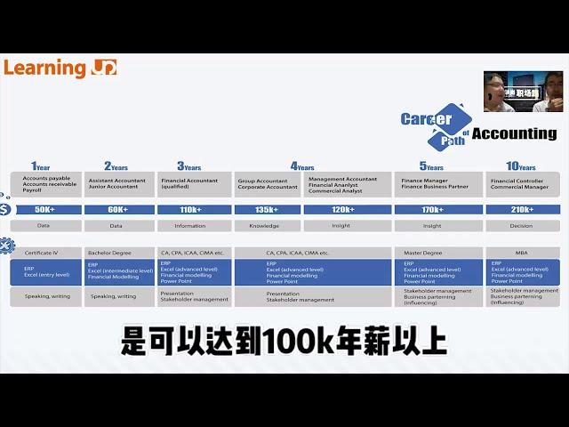 澳洲会计职业规划：毕业生如何在4年内拿到10万以上年薪