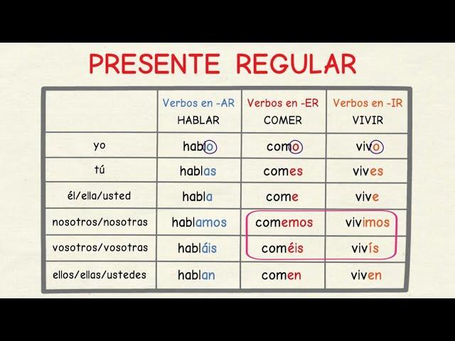 Aprender español: Presente verbos regulares (nivel básico)