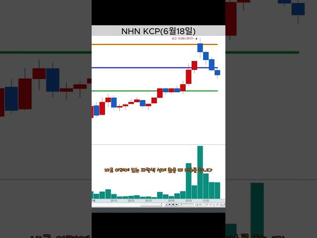 누구나 쉽게 할 수 있는 3분봉 단타 매매 / NHN KCP 3분봉