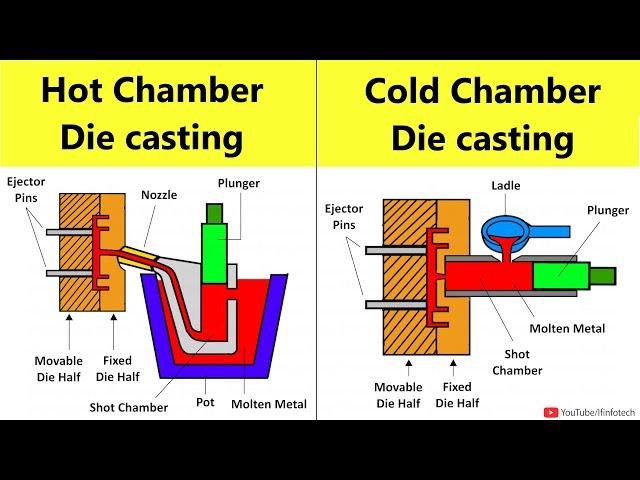 Hot Chamber and Cold Chamber Die Casting Process Working Animation | Lecture By Shubham Kola