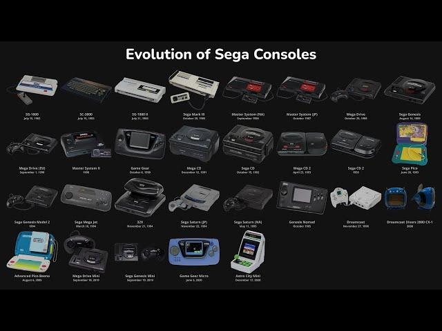 Evolution of Sega Consoles with Startups - 4K