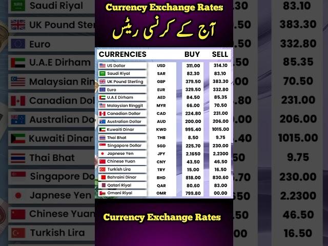 Currency Rates today | Dalar Rate Today | 1 USD to PKR | Sar To pkr | Pound To Pkr | 1 GBP To pkr