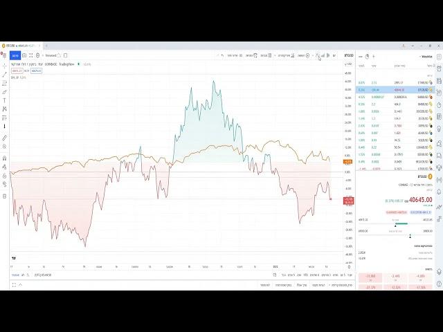 הכרת מערכת הטריידינג וויו (TradingView) - חלק 4: סרגל עליון, אינדיקטורים ותבניות - בני וזנה