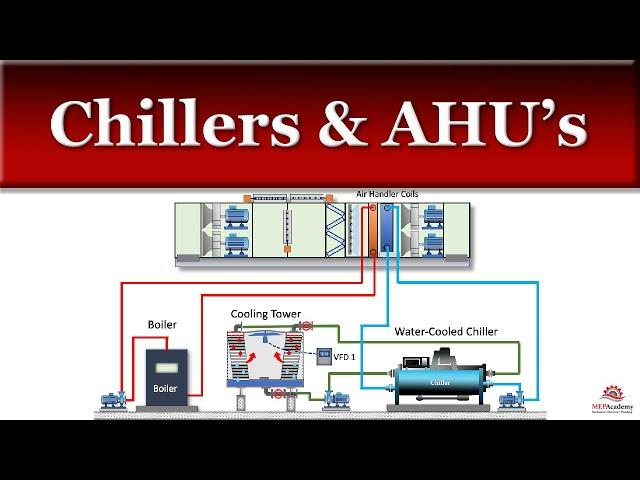 Air-Cooled vs Water-Cooled Chillers and how they work with Air Handling Units