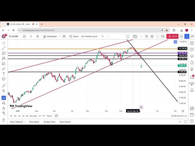 TUPRS TEKNİK ANALİZ