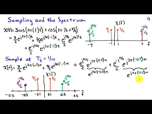 The Spectrum of Sampled Signals