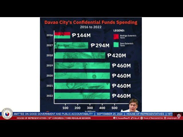 "It's skyrocketed": Rep. Luistro discusses Davao City's confidential funds... | GMA Integrated News