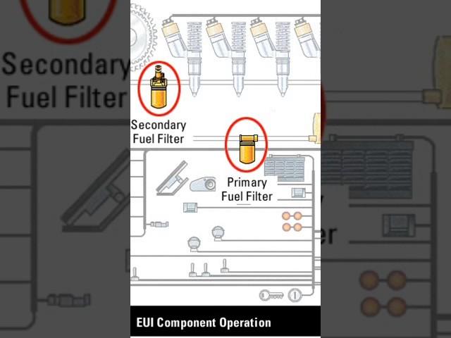 5-EUi injection systems filtration #caterpillar #heavyequipment #eui