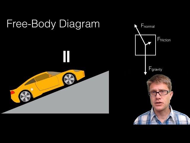 Free-Body Diagrams