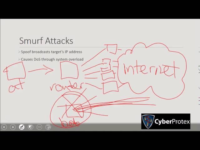 Types of Attacks: Replay, Smurf, Password, and Privilege Escalation