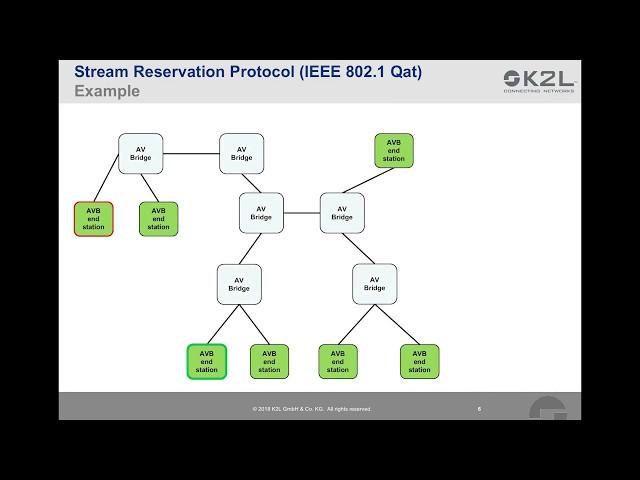 What is Audio Video Bridging (AVB)?