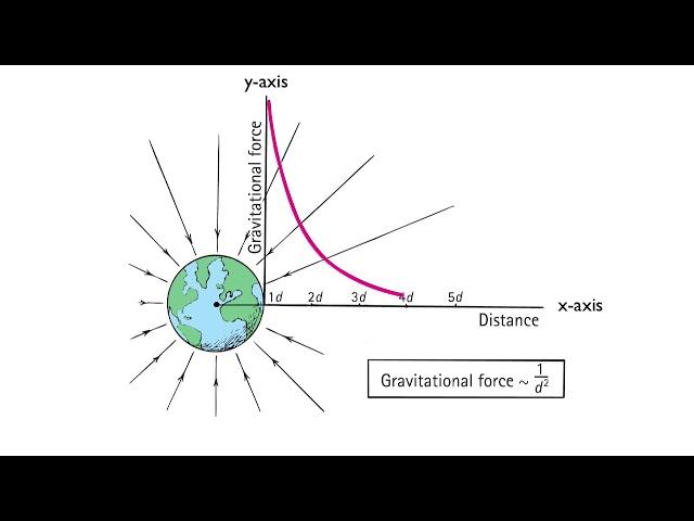 Inverse Square Law