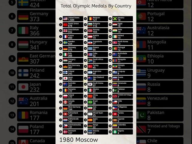 Total Olympic Medal Table 1896-2024 #olympics #parisolympics2024 #ranking