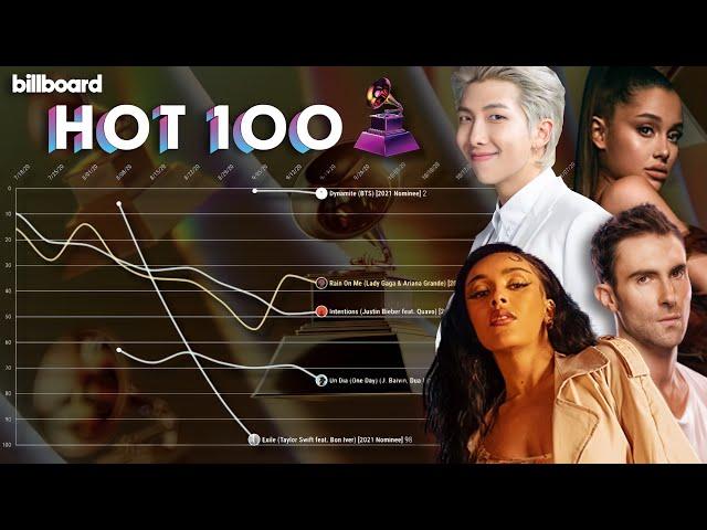 GRAMMY'S Best Pop Duo/Group Performance Winners & Nominees: Billboard Hot 100 Chart History