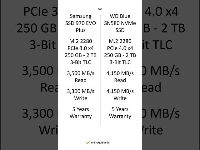 Samsung SSD 970 EVO Plus vs WD Blue SN580 NVMe SSD – Comparison, Differences, Pros #shorts