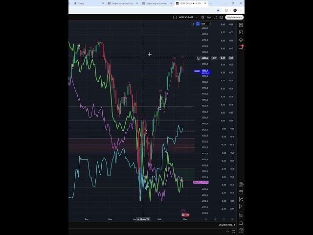 Индекс  s&p500  #us500    прогноз на сегодня 30.05.25 #shorts