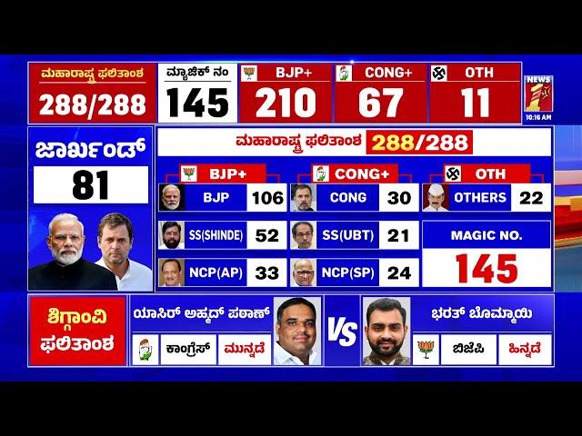 Maharashtra Election Results : ಮಹಾರಾಷ್ಟ್ರದಲ್ಲಿ 200ರ ಗಡಿದಾಟಿದ NDA | @newsfirstkannada