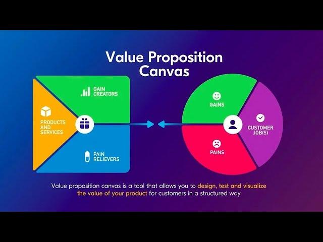 Value Proposition Canvas by Strategyzer.com explained through the Uber Example